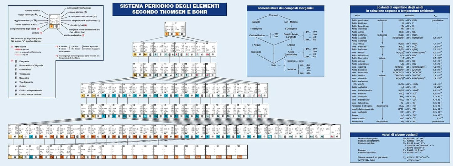 Sistema periodico degli elementi - Centroscuola