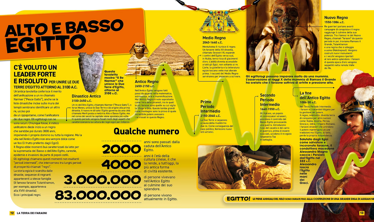 Tutto sull'Antico Egitto